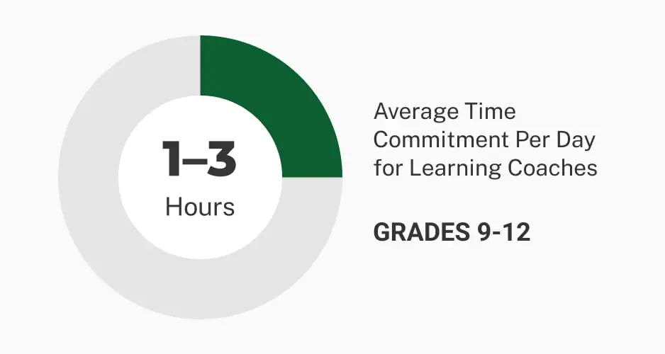Average time HS